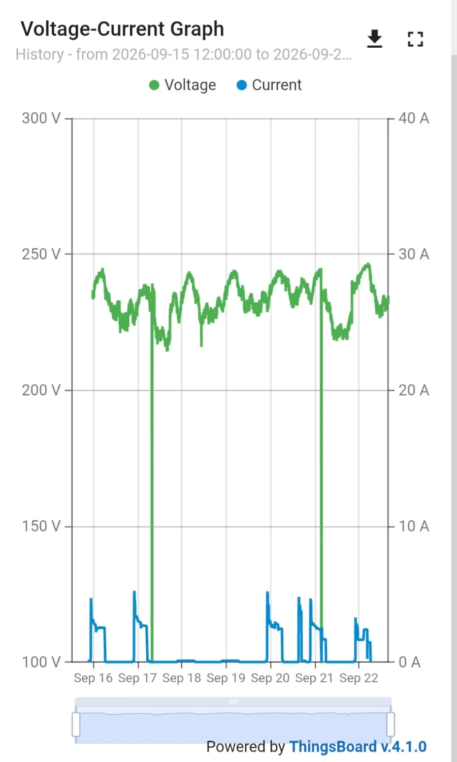 Voltage-Current Graph plotting voltage in green and current in blue over a week