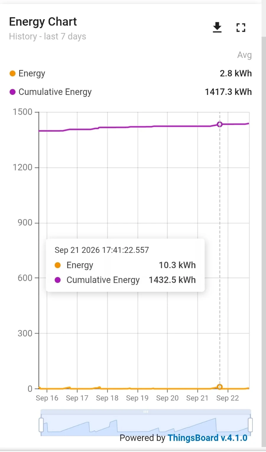 Energy Chart with the Energy line in orange and the Cumulative Energy line in purple over seven days